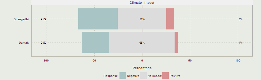Perception of impact from changes in climatic variables