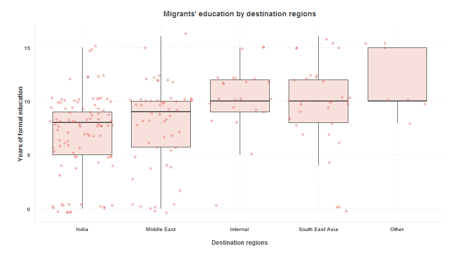 Graph: Migrants' household land ownership by destination region