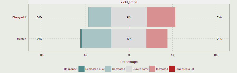 Perception of change in agricultural yield