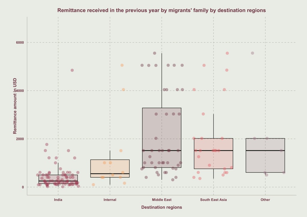 Graph: Remittance received by destination region