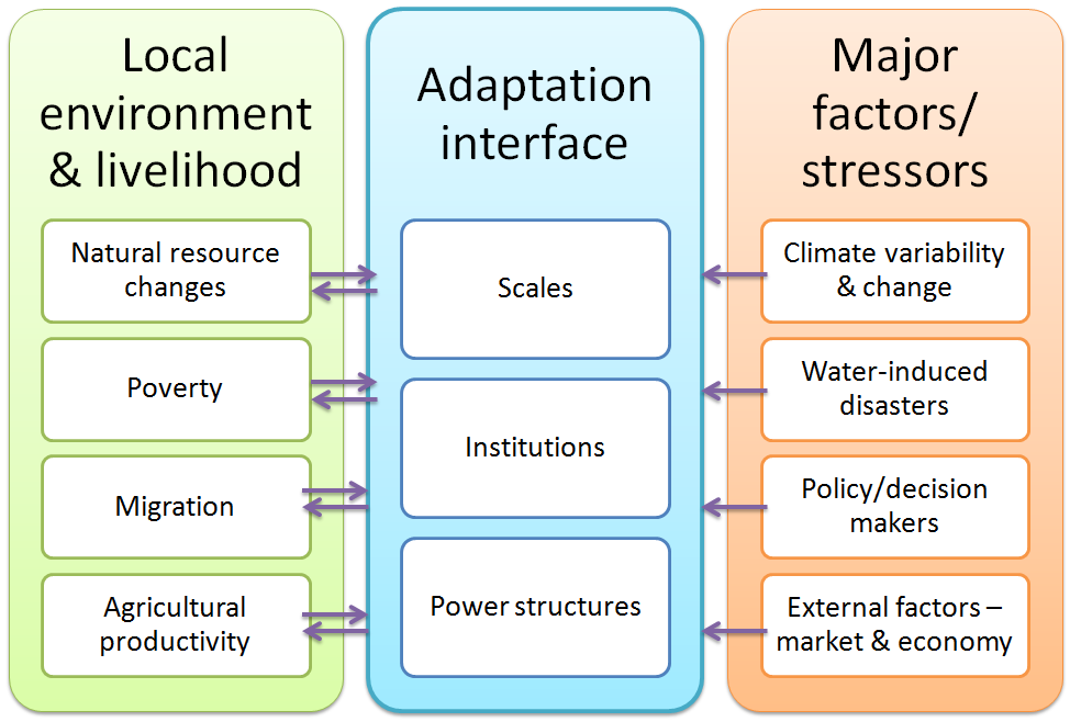 Perception of impact from changes in climatic variables -  all variables