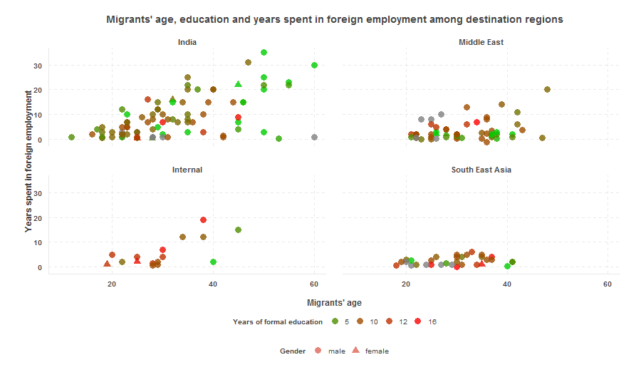 Graph: Migrants' household land ownership by destination region