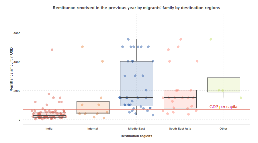 Graph: Remittance received by destination region