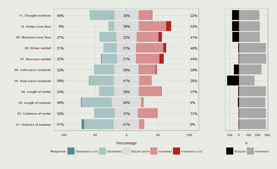 Perception of impact from changes in climatic variables -  all variables